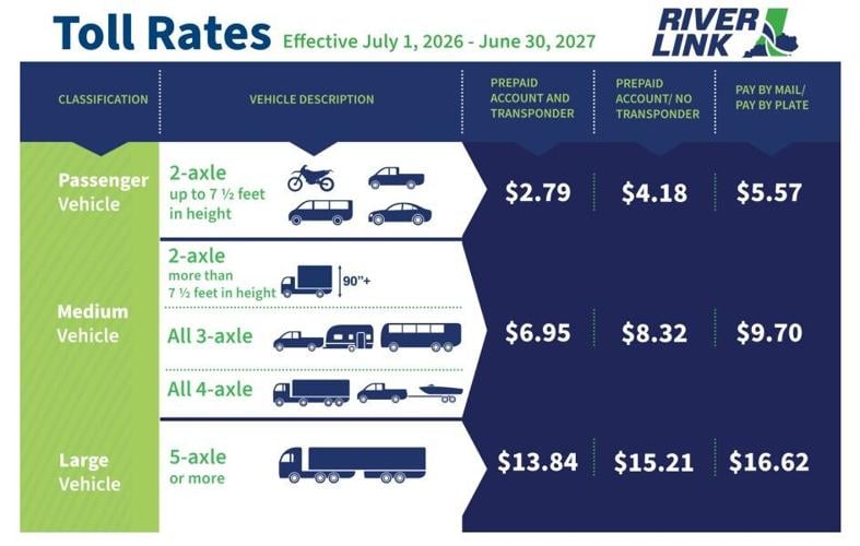 RiverLink toll rates as of July 1, 2026.jpg