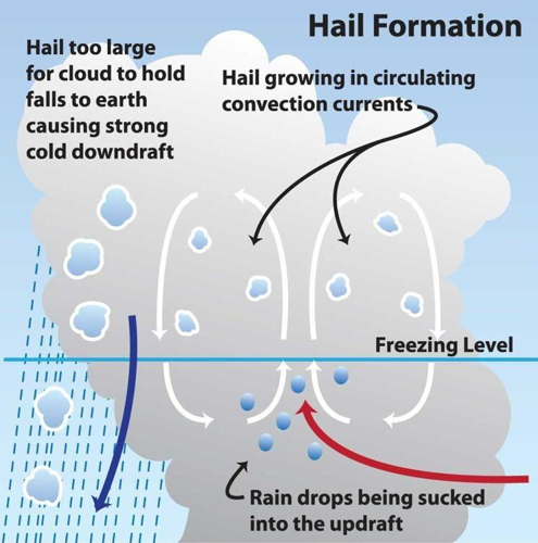 hail formation.PNG
