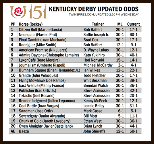 Kentucky Derby odds update