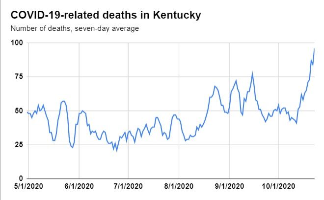 Weekly COVID-19 deaths in Kentucky, Oct. 23, 2020