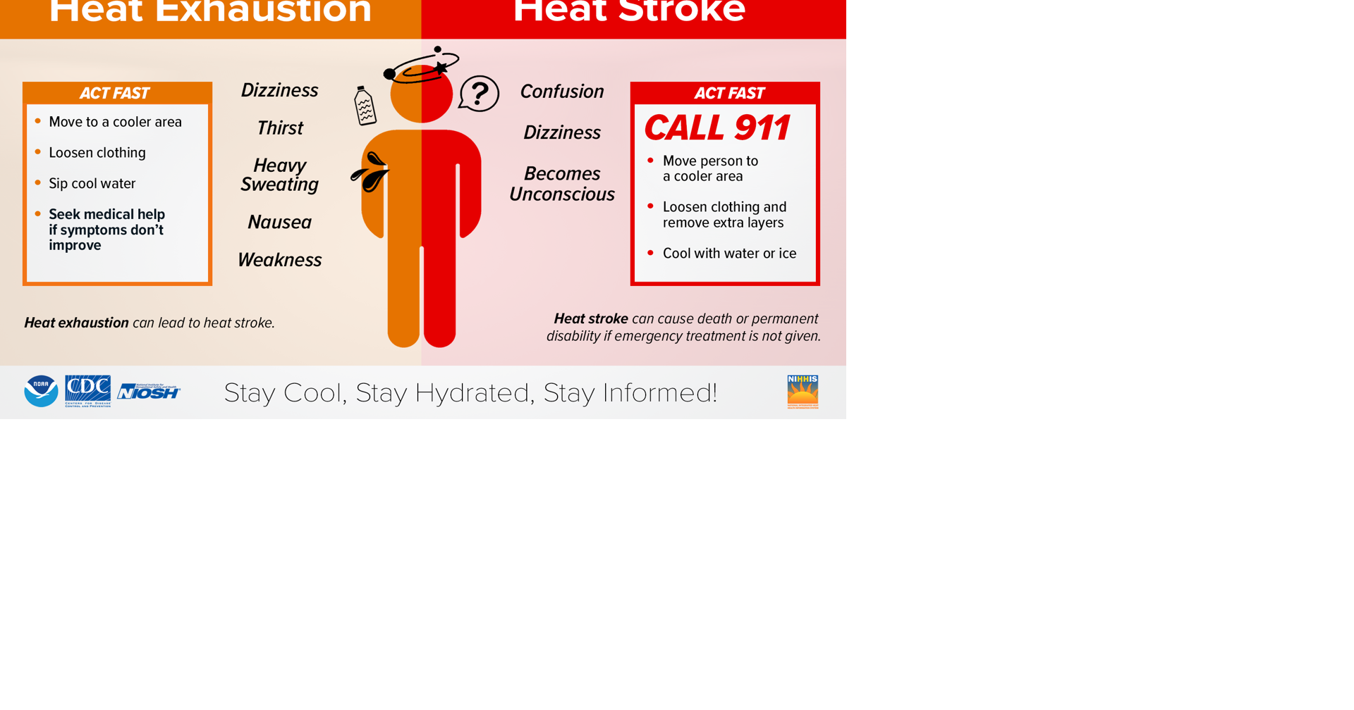 Heat Stroke Or Exhaustion? How to spot the difference by observing mental state and skin condition... Jun 29, 2026 51 mins ago