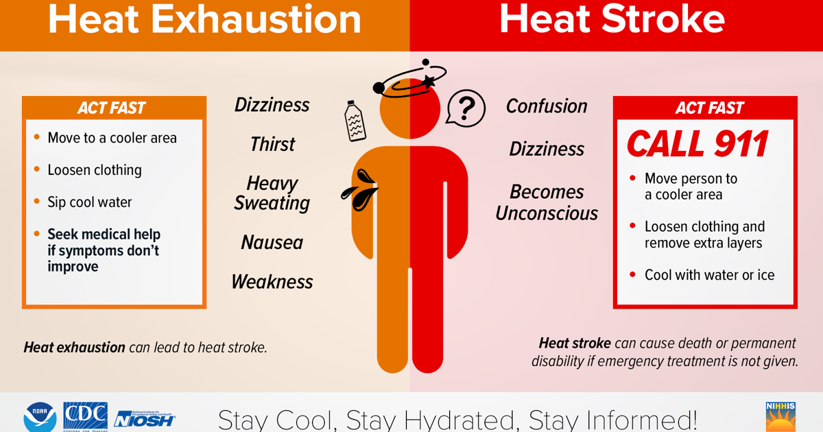 Heat Stroke Or Exhaustion? How to spot the difference by observing mental state and skin condition... Jun 29, 2026 51 mins ago