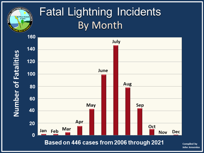 2006-2021 Lightning Fatlities by Month.png