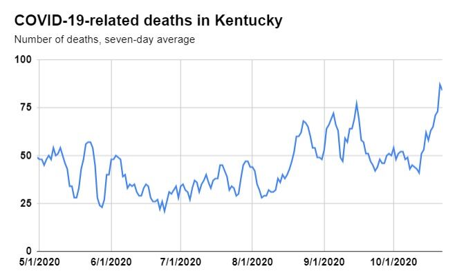 Kentucky COVID-19 Hospitalizations Rising; Cases And Deaths On Pace To ...