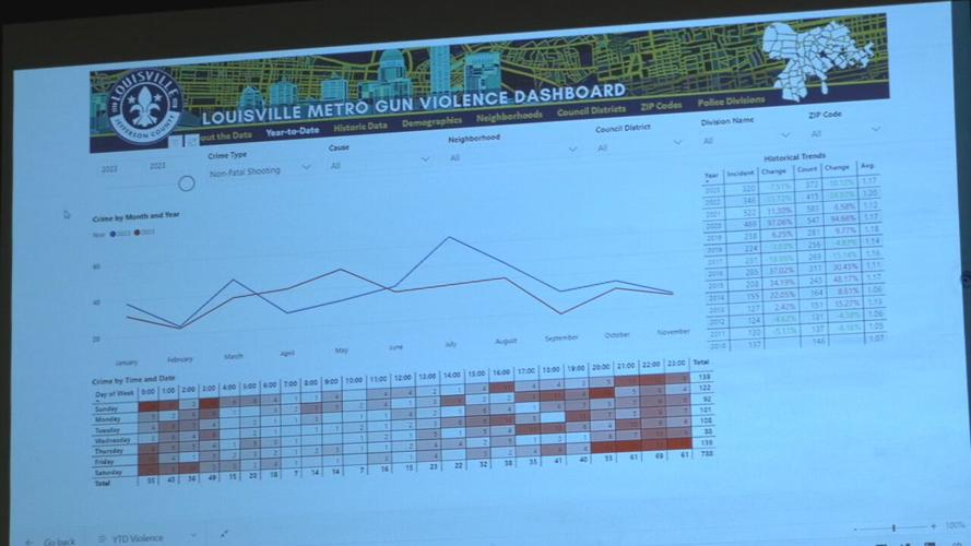 City of Louisville's crime dashboard