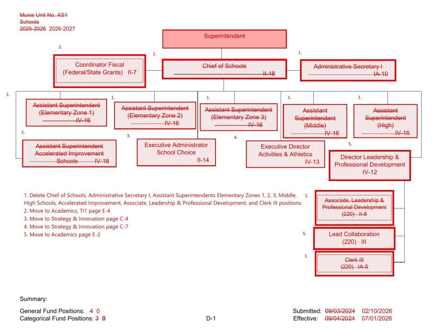 JCPS schools division organizational chart