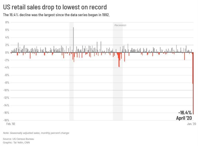 Retail sales graphic May 2020 CNN