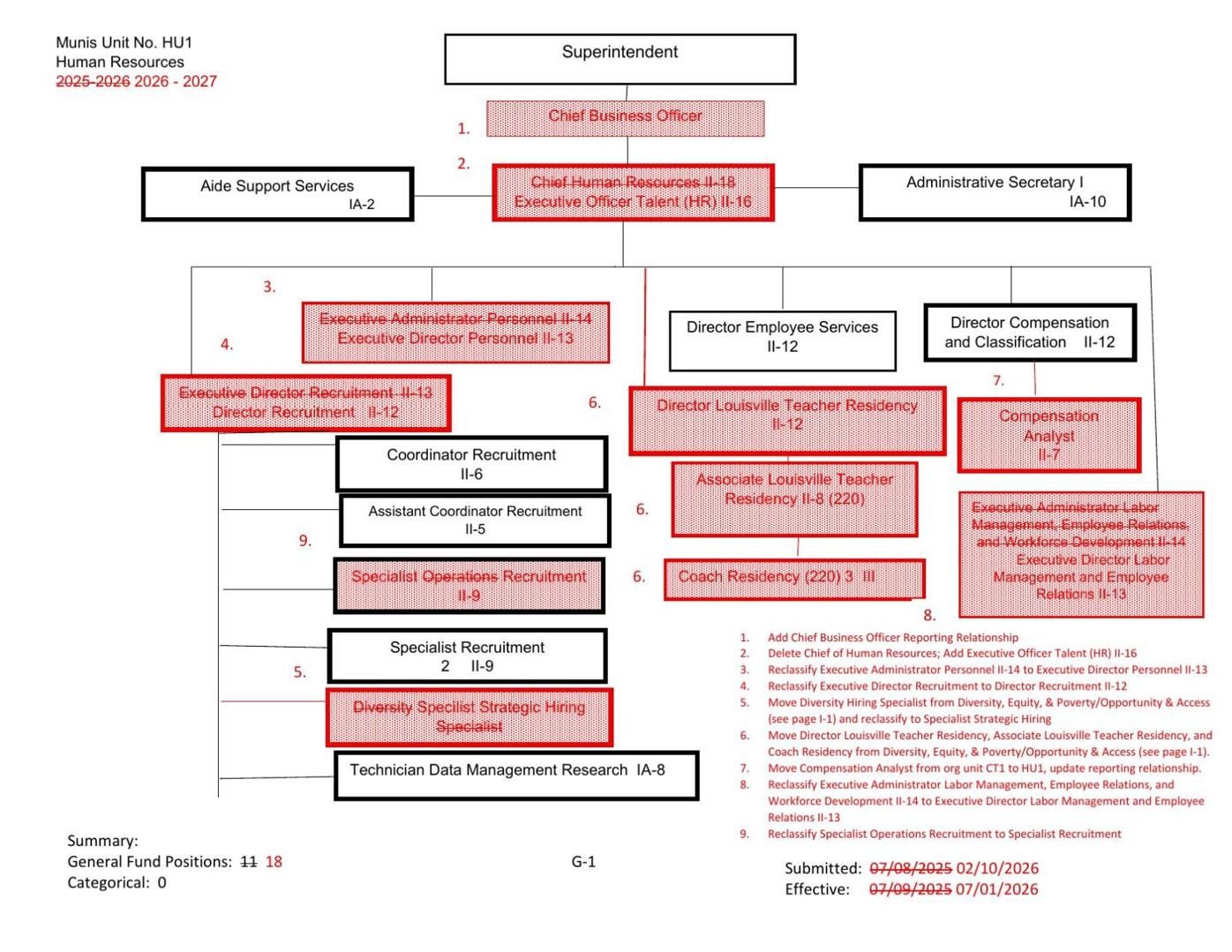 JCPS HR ORGANIZATIONAL CHART