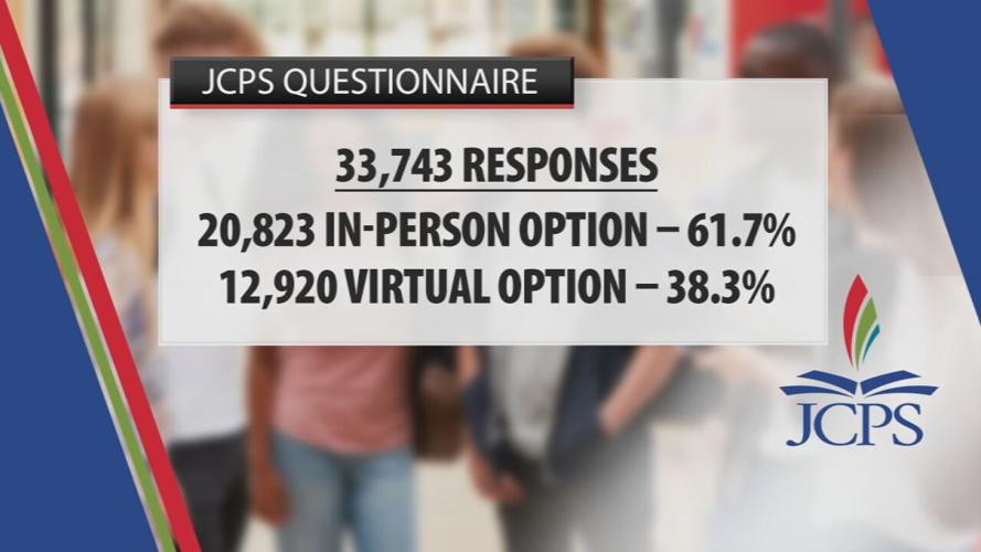 Results of JCPS questionnaire on in-person vs. virtual classes