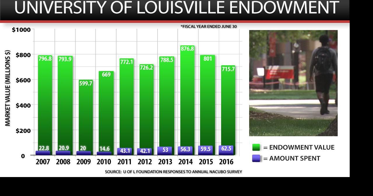 University of Louisville released forensic audit of University of Louisville  Foundation - Louisville Business First