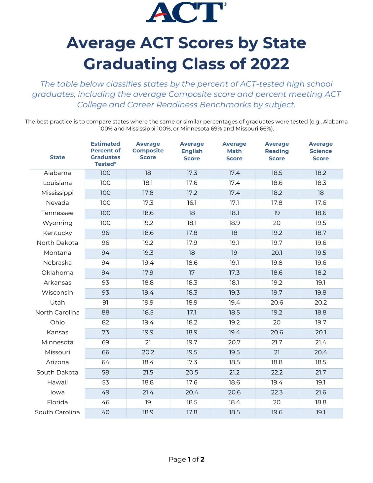 2022 ACT Scores