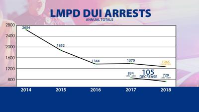 SUNDAY EDITION | DUI arrests cut in half since ride-sharing began in Louisville