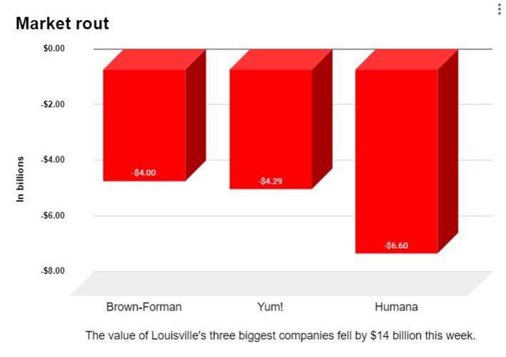 Humana, Yum! Brands, Brown-Forman market cap loss graphic