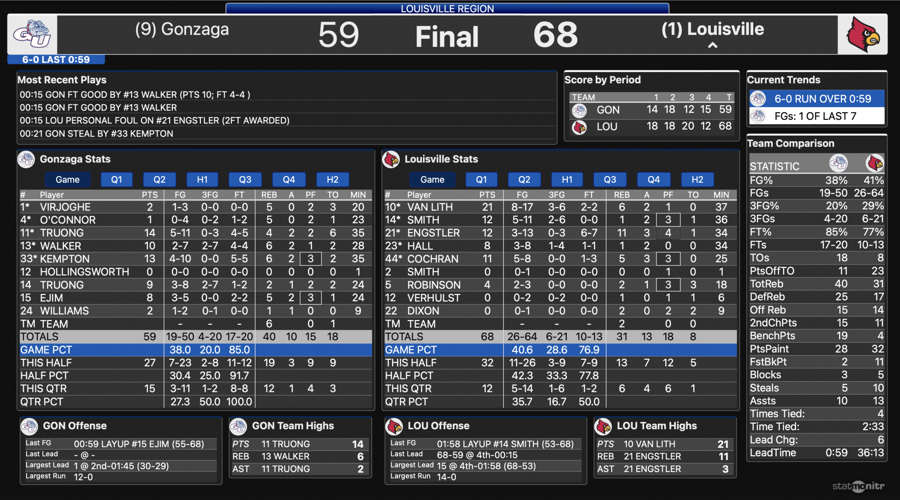 Louisville web stats