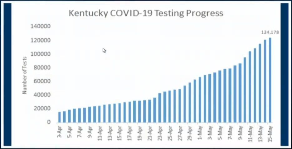 Kentucky COVID-19 testing progress