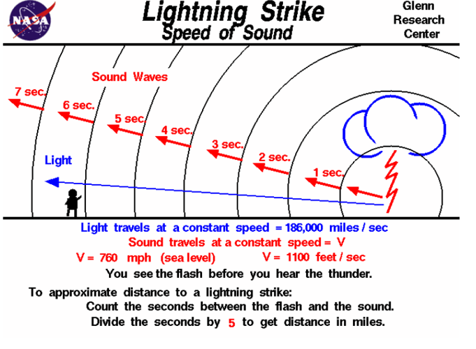 lightning strike speed of sound.PNG