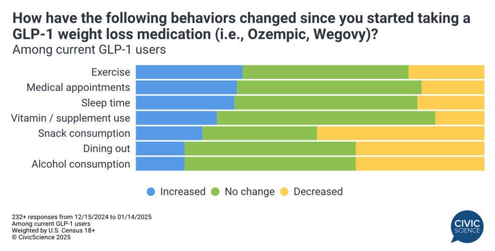 GLP-1 Graphic from Civic Science