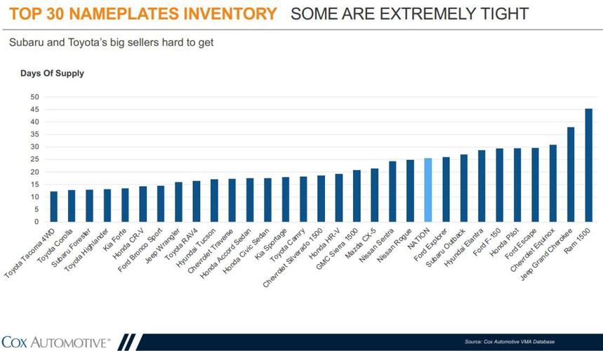 Cox Automotive chart