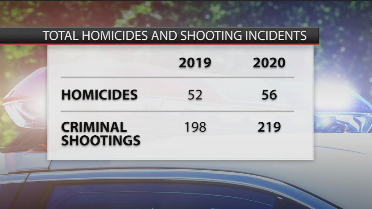 Louisville homicides reach 56 following weekend gun violence News