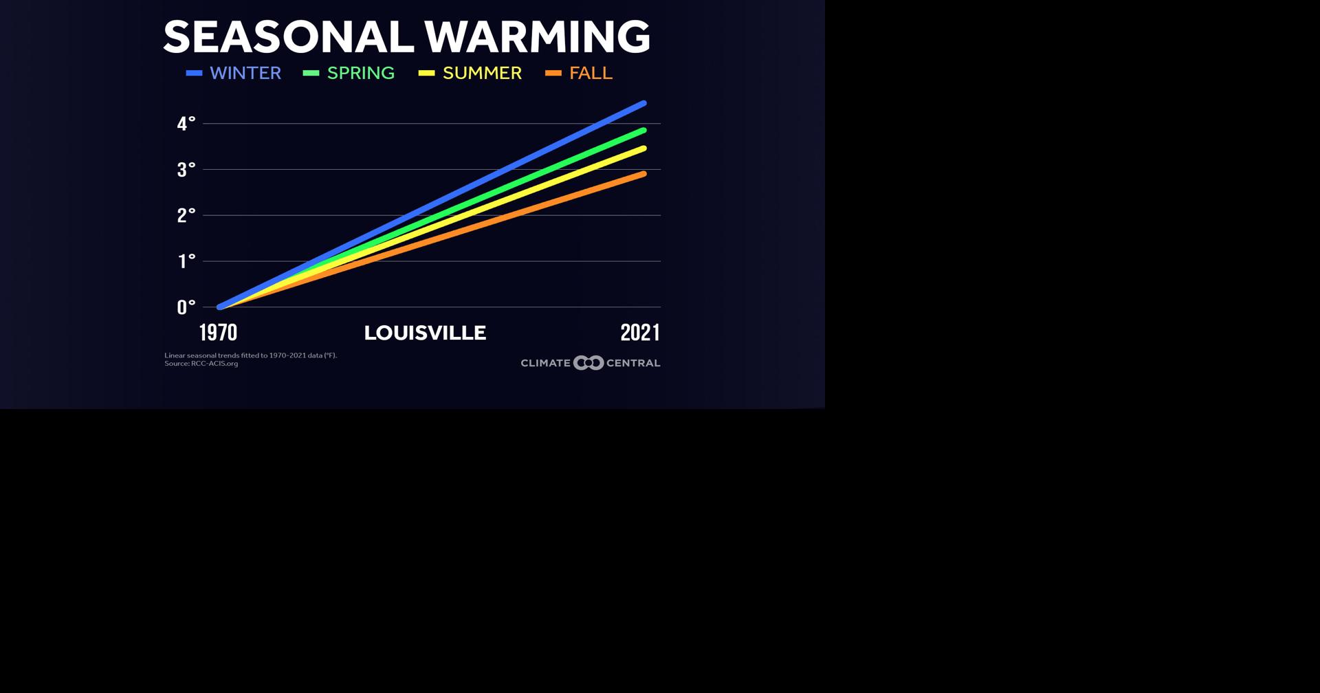 Warmer Winters in the Ohio Valley Weather Blog