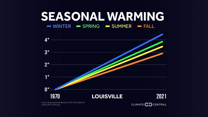 2022SeasonalWarming_louisville_en_title_lg.jpg