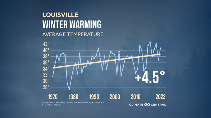 Warmer Winters in the Ohio Valley Weather Blog
