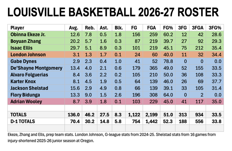 Louisville basketball roster