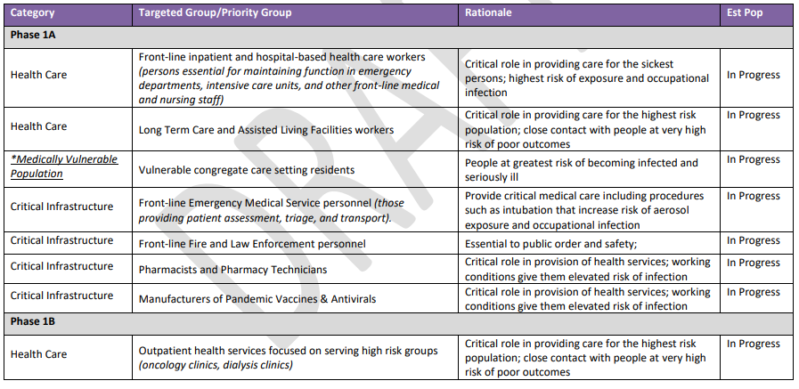 COVID-19 distribution draft plan (Phase 1)