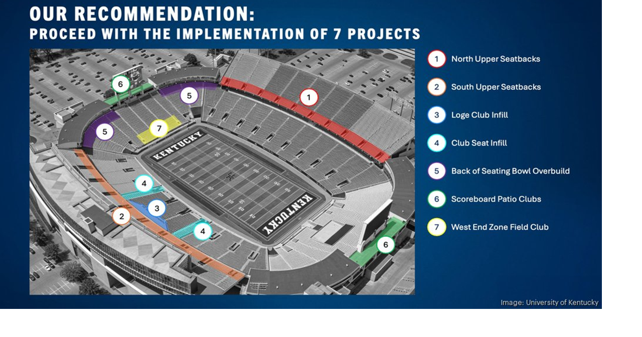UK Athletics plans $25 million overhaul of Kroger Field with new premium areas