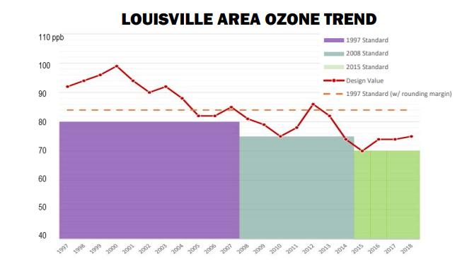 Louisville Area Ozone Trend