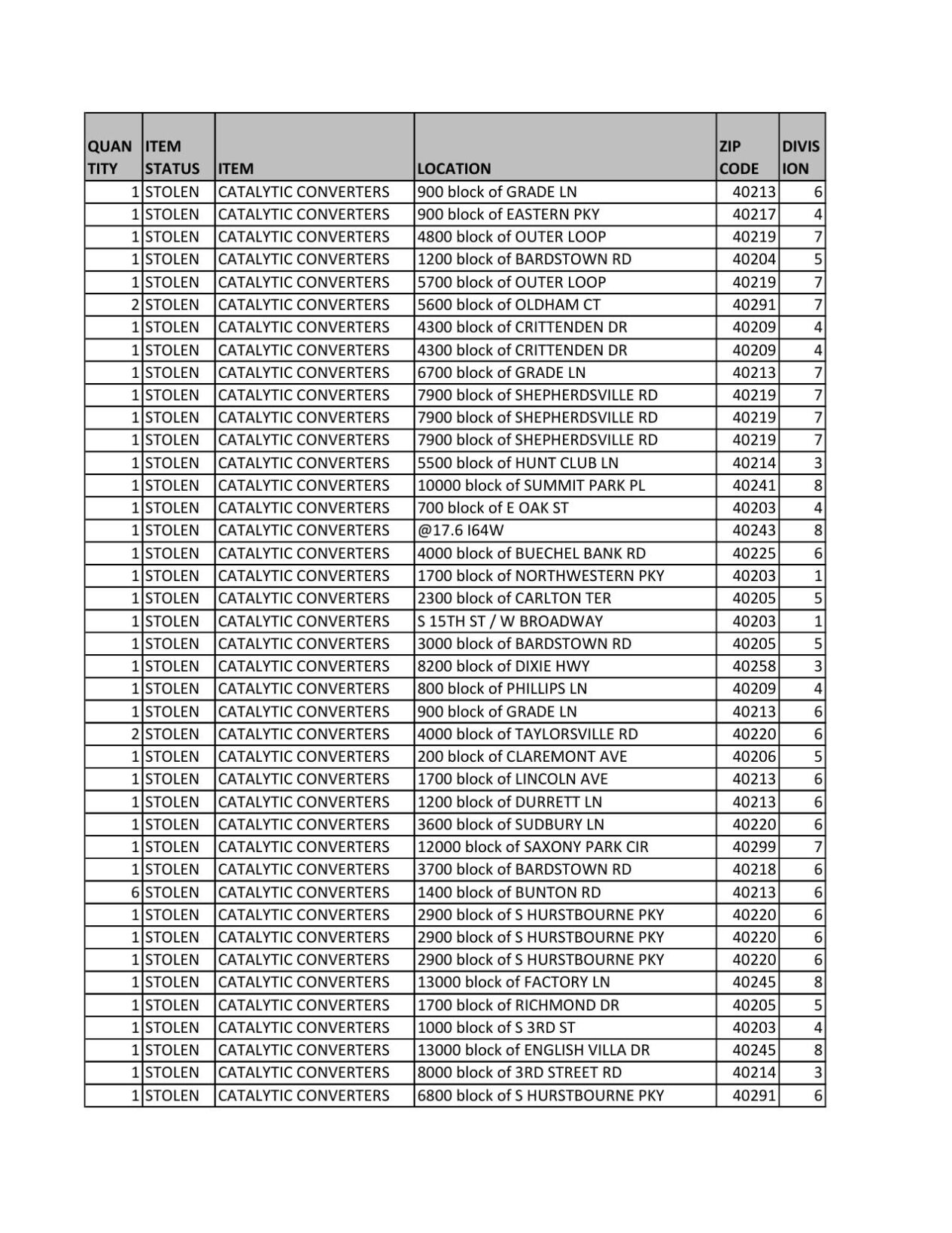 LMPD data on catalytic converter theft by street and zip code