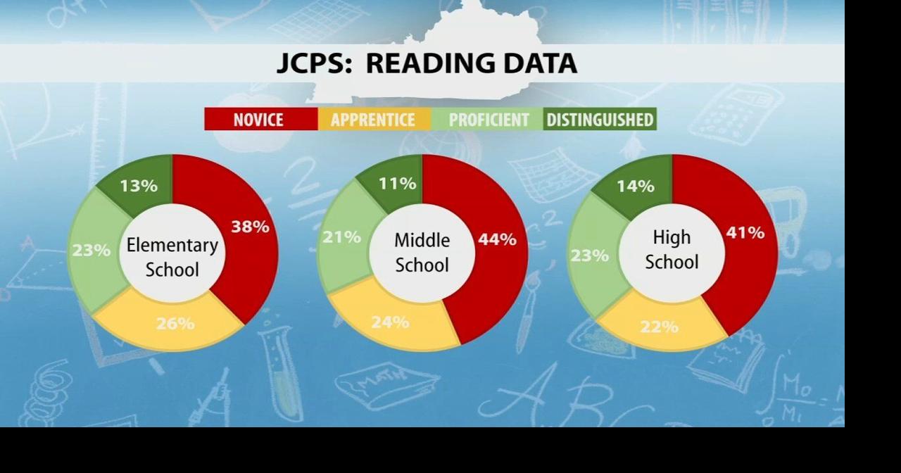 Kentucky Education report card reveals JCPS' scores News