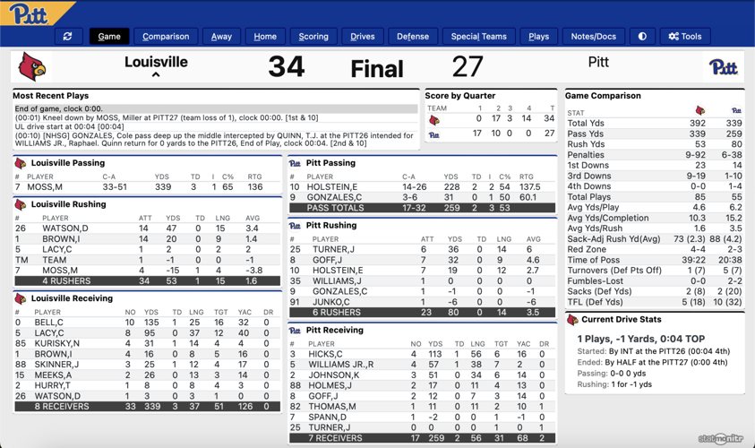 Louisville Pitt stats