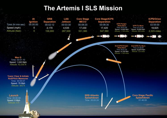 Artemis I SLS Mission