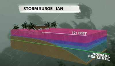 STORM SURGE: What It Means & Which Factors Make It Worse...