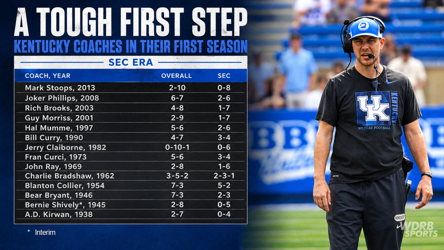 Kentucky football first year