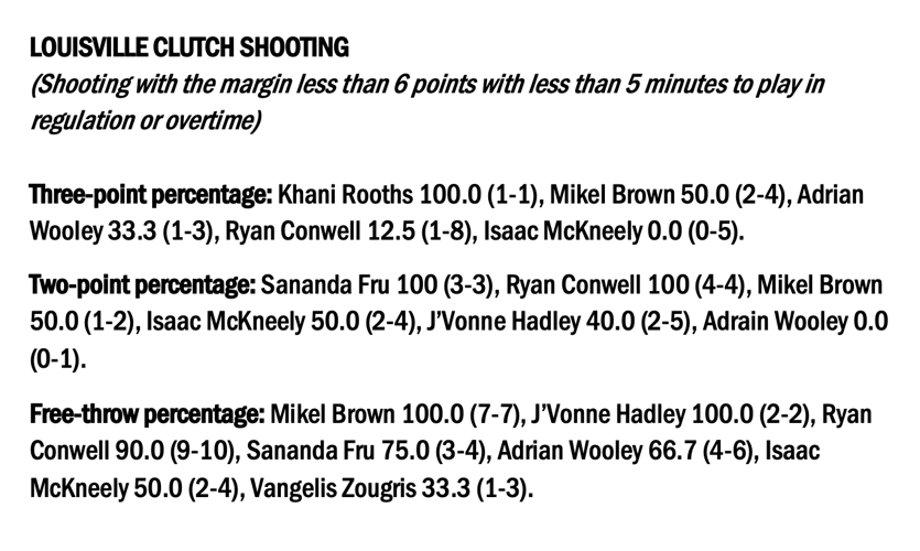 Louisville's top shooters in the clutch