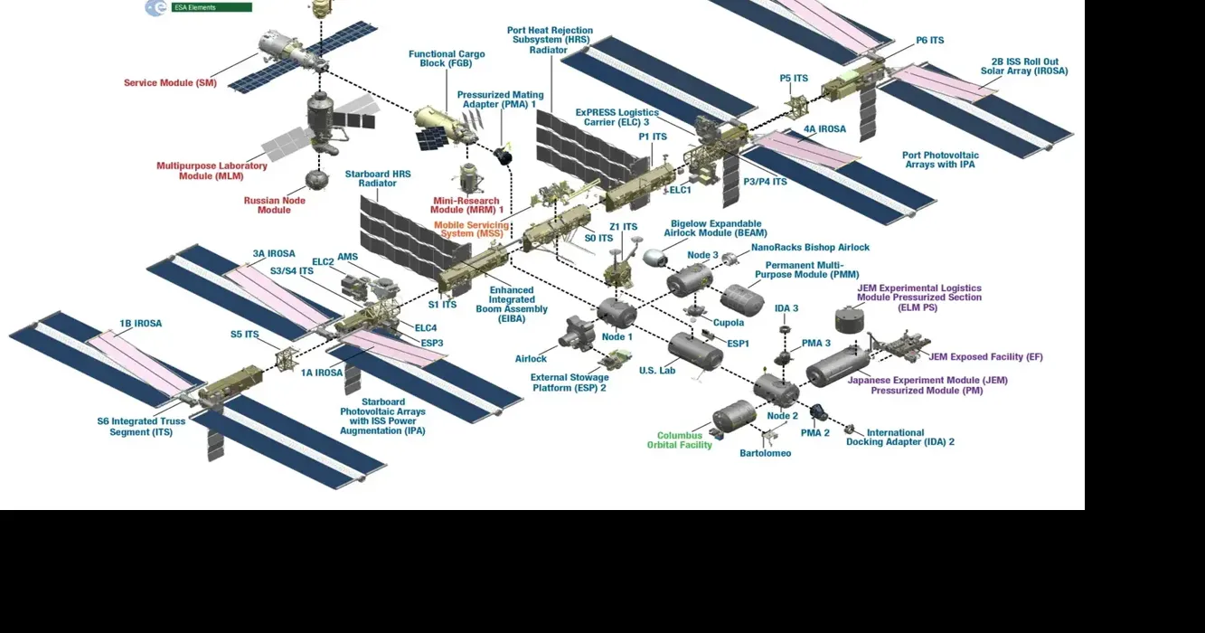 Fact Or Fiction? In 24 hours, the International Space Station makes 16 orbits of Earth... Aug 6, 2026 3 mins ago