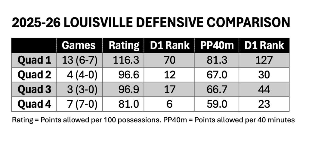 Louisville defense chart