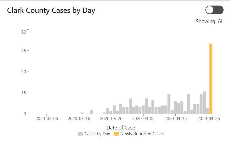 COVID-19 cases in Clark County, Indiana