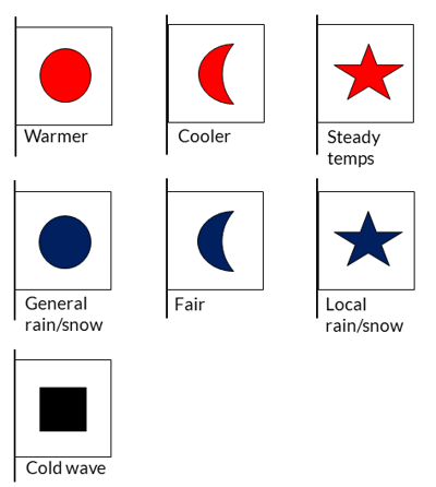 Flags for forecasting? The history of weather signal flags