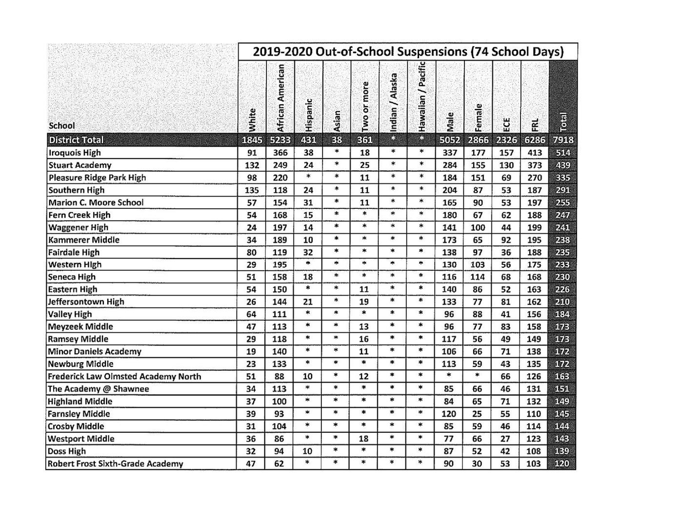 Out of School Suspensions