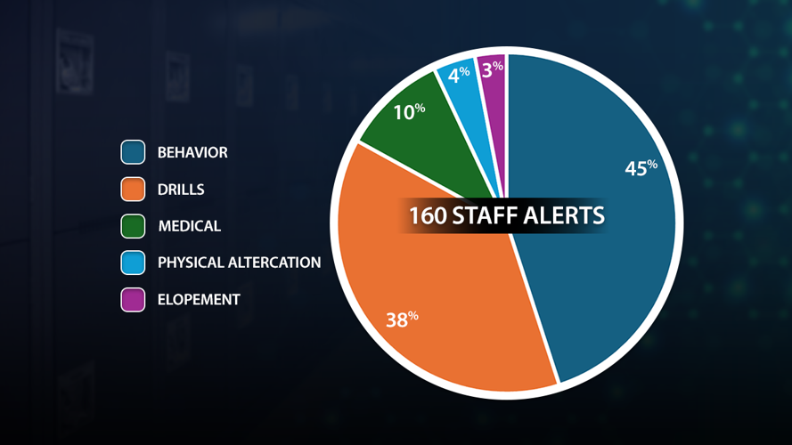 Meade County Centegix Staff Alerts Breakdown