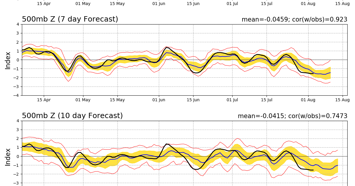 August Outlook