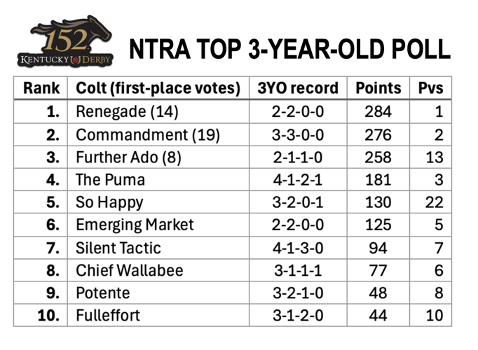 NTRA Top 3-year-old poll