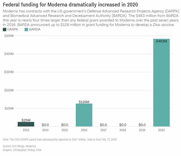 Moderna federal funding (CNN).jpg