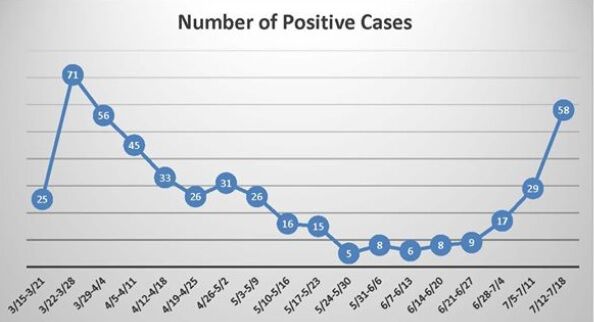 Weekly Floyd County COVID-19 cases