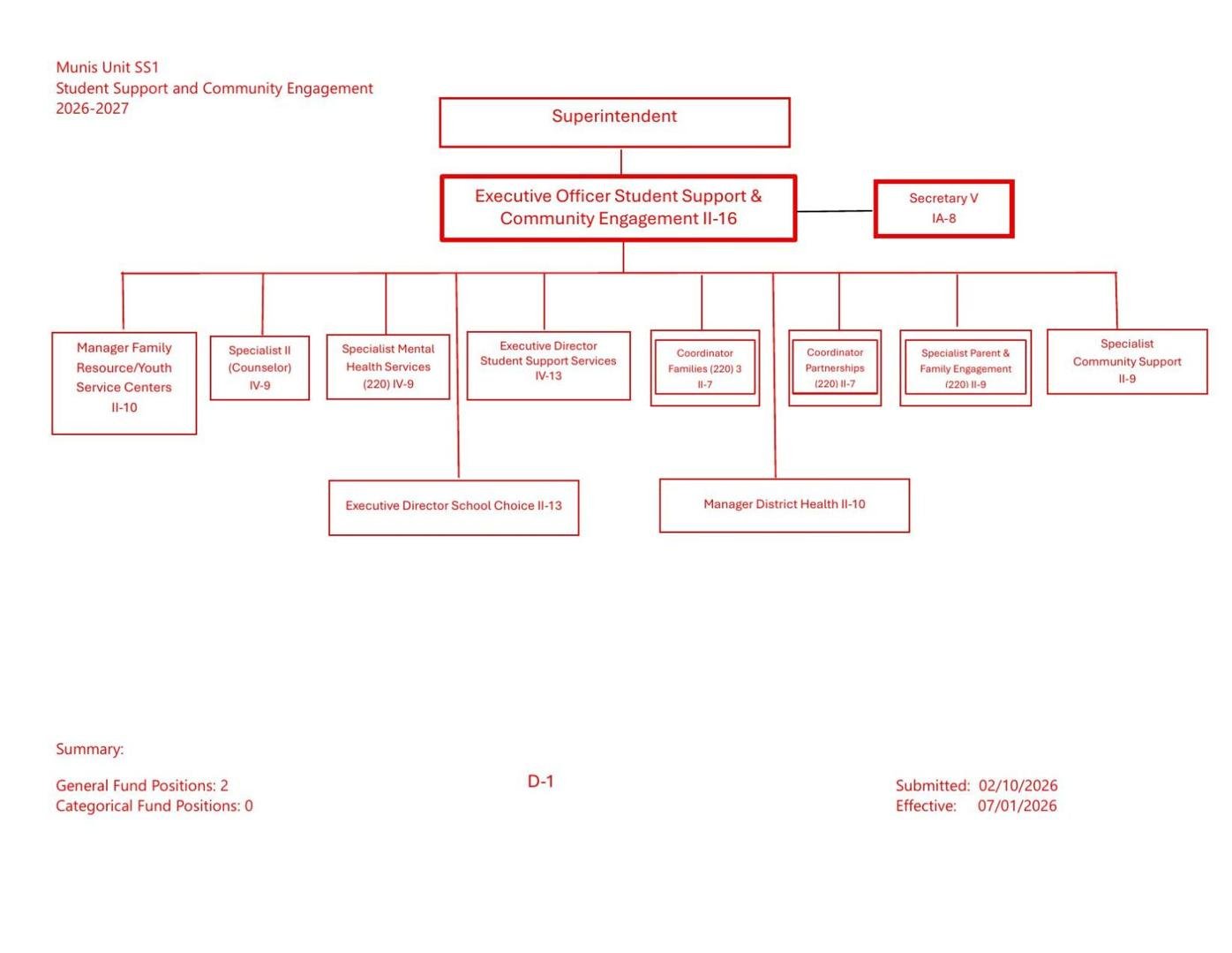 JCPS Student Support & Community Engagement ORGANIZATIONAL CHART
