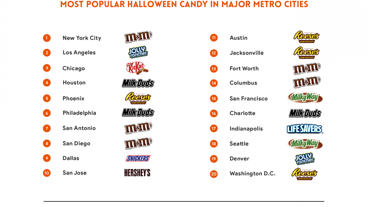 Halloween Candy Map Reveals Which State Prefers What News Wdrb Com