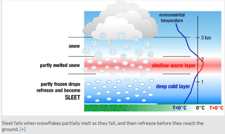 sleet formation.PNG